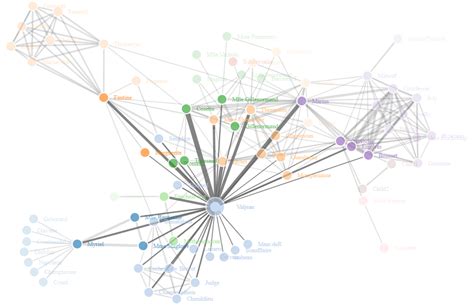 Network Visualization With R Penn Libraries