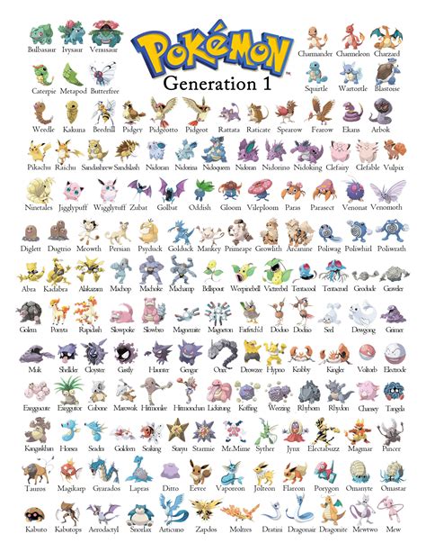 Pokemon Gen 1 Generation 1 Chart Pokemon Pokemon Pokedex Pokemon