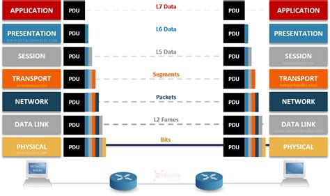 OSI Model Open Systems Interconnection Model