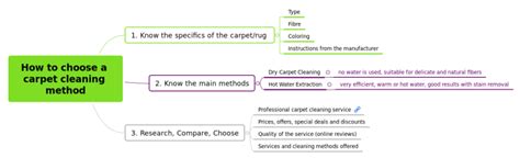 In these cases, plain suction vacuum and spray extraction wet cleaning are often the best methods. How to choose a carpet cleaning method: XMind mind map template | Biggerplate