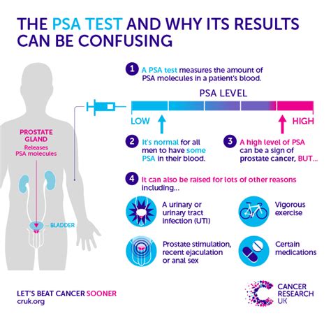Psa Levels And Prostate Cancer Chart