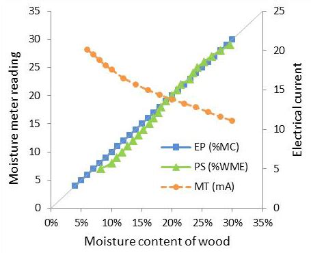 Moisture meter readings for wood. Expected moisture meter readings for wood at different ...