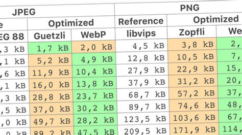 Webp Image File Sizes Compared To Equivalent Guetzli And Zopfli Ctrl Blog