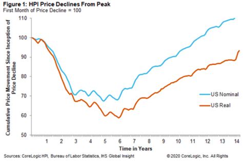 None of the reports or forecasts we have encountered suggest that housing prices will drop in 2022. Now Home Prices Are Expected to Fall By 2021 Thanks to ...