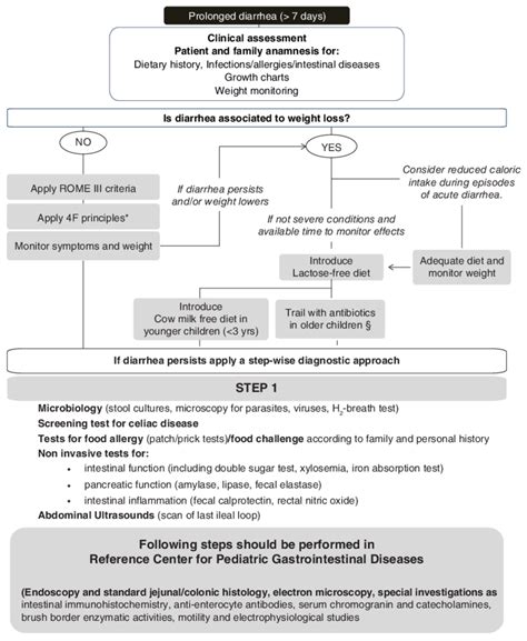 Diagnostic And Therapeutic Approach To Prolonged Diarrhea Feeding