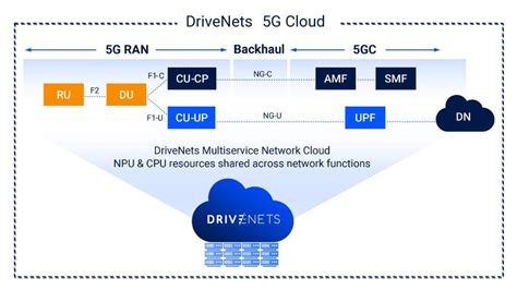 5g Catalysts Drivers Of The Disaggregated 5g Edge Cloud Drivenets