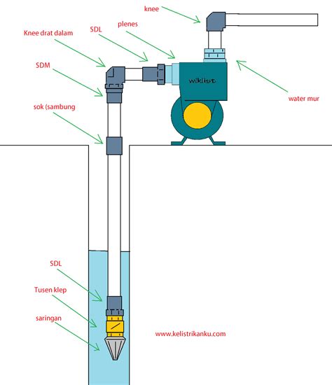 Cara memasang Pompa air sumur dangkal dan semi jet pump dengan berbagai