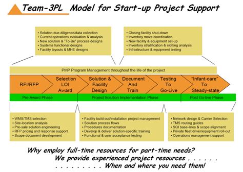 Team 3pl Project Process Model