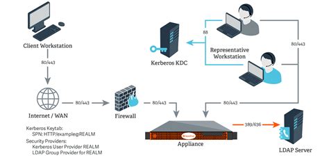 The server should also be able to. Network Setup: Kerberos KDC and LDAP Server on the Same ...