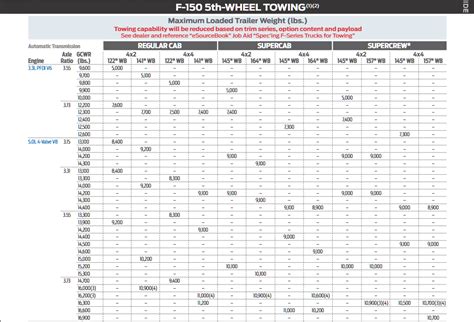 F 150 Towing Capacity Listings With Charts