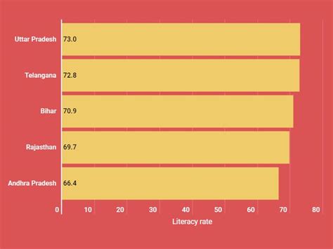 Telangana And Andhra Rank Among The Five Lowest In National Literacy Rates
