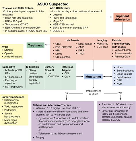 ASUC A Medical And Surgical Emergency Requiring Comprehensive Timely