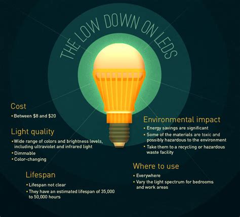 The Low Down On Leds
