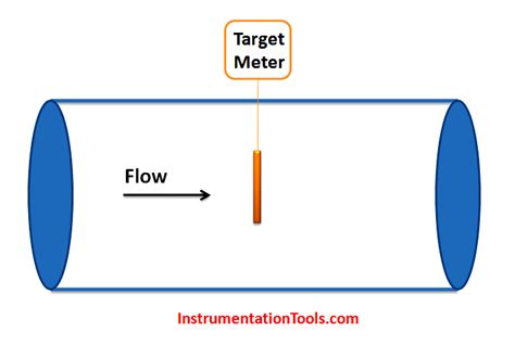 Target Flow Meter Working Principle - InstrumentationTools