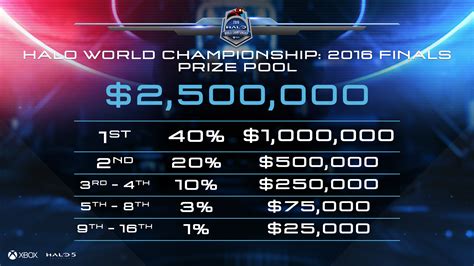 Based on the current prize pool, the international 2016 is set to be the most lucrative esports competition ever held. A guide to the Halo World Championship 2016 | ESLGaming