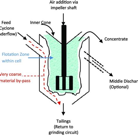 Schematic Of A Flash Flotation Cell Newcombe Et Al Submitted For Download Scientific