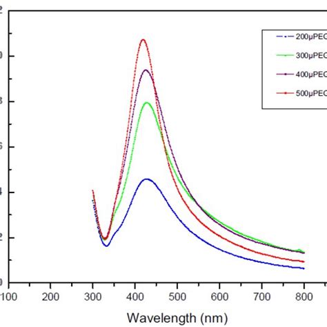 Uv Vis Absorption Spectra Of Different Concentrations Of Polyethylene
