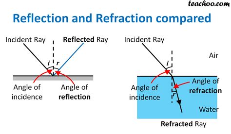 What Is The Difference Between Reflection And Refraction Teachoo