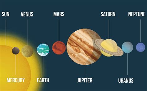The Solar System Planets Sizes In Order