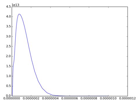 Python How To Fit A Log Normal Distribution With Scipy Stack Overflow