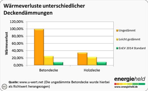 Der u wert ist ja der kehrwert vom wärmedurchgangswiderstand. EnEV 2014 - Was ändert sich, wer ist betroffen?