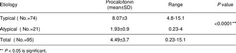 Serum Level Of Procalcitonin And Bacterial Etiology Among Cap Patients