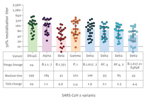 Neutralisation Of The SARS CoV 2 Delta Variant Sub Lineages AY 4 2 And