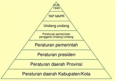 Tata Urutan Peraturan Perundang Undangan Dalam Sistem Hukum Nasional Nasional Di Indonesia