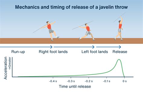 Javelin Throw Leveraging Aerodynamic Lift For A Great Hurl｜world