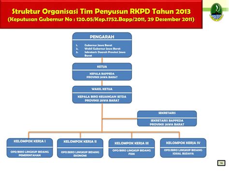Struktur Organisasi Bappeda Provinsi Jawa Timur Berbagai Struktur