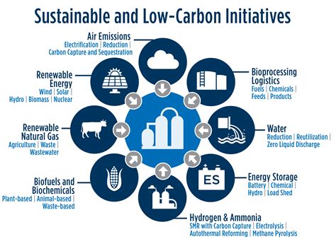 Cultivate Sustainable Benefits With Renewable Fuels And Chemicals