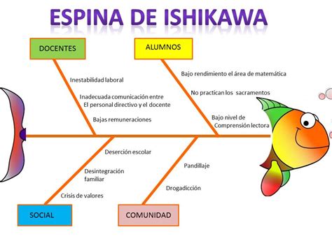 Que Es El Diagrama De Ishikawa O Diagrama De Espina De Pescado Images