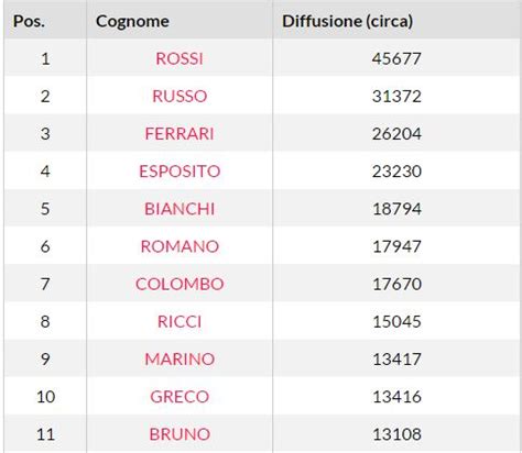 In questa classifica sono elencati i mille cognomi più diffusi in italia. I venti cognomi più diffusi in Italia - LiveUnict