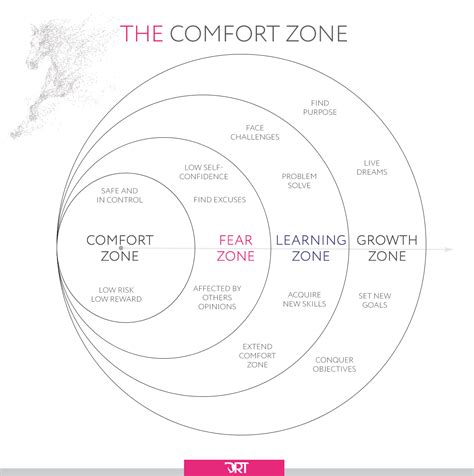 Why Living In Your Comfort Zone Is Stopping You From Reaching Your