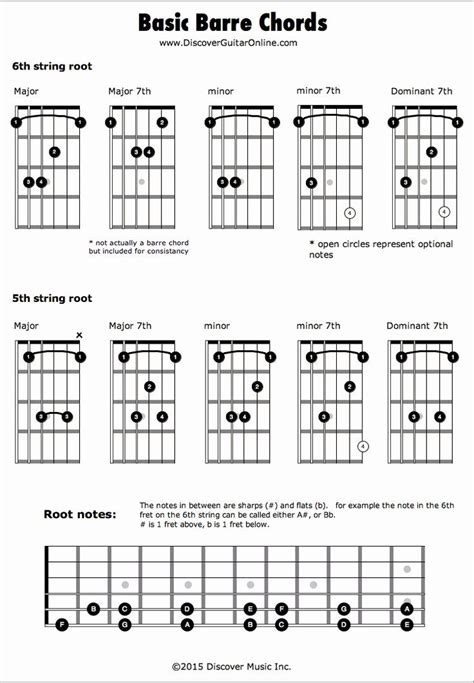 Barre Chords Guitar Chart Luxury Barre Chords In 2020 Basic Guitar