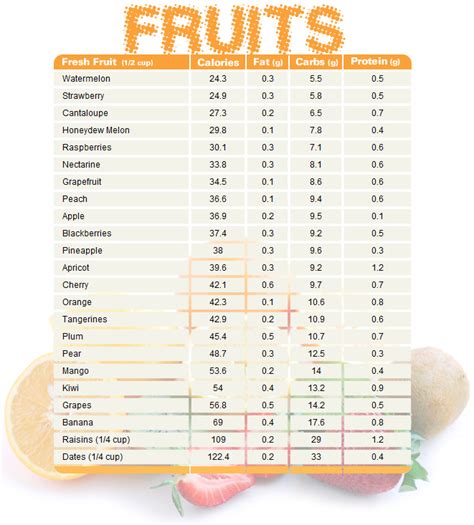 Fruit Chart Comparing Calories Fat Carbs And Protein Health Tips