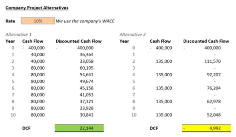 The Discounted Cash Flow Dcf Valuation Method Magnimetrics