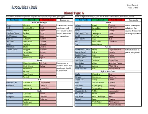 Maybe you would like to learn more about one of these? Blood Type A Food List.pdf - Google Drive | Blood type ...