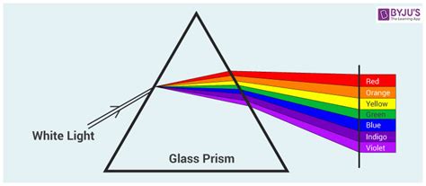 Visible Light The Electromagnetic Spectrum Color