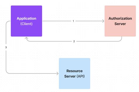 Web Application Authentication How It Works And How To Implement It