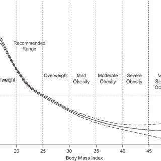 Association Of Baseline Body Mass Index BMI Measured As Weight