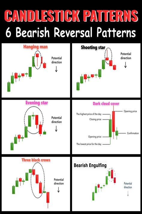 Bearish Candlestick Reversal Patterns Stock Trading Learning Stock Trading Strategies