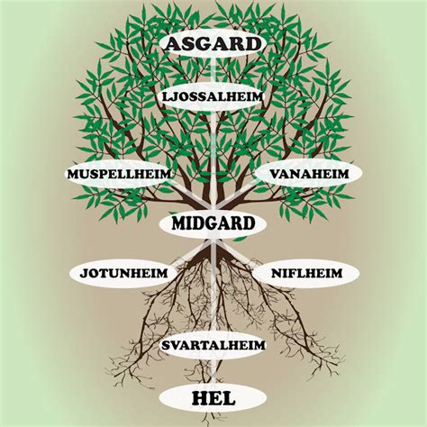 Mysterious Nine Worlds Of Yggdrasil The Sacred Tree Of Life In Norse