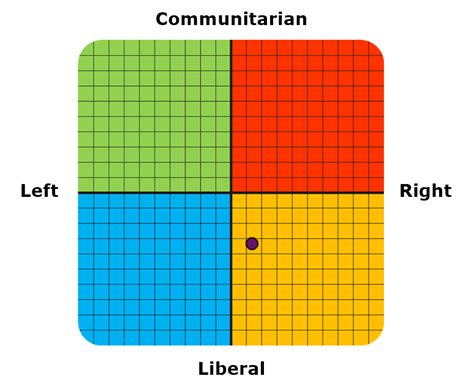 Political Compass Test Comparison