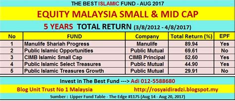 Growth fund (formerly known as cimb islamic dali asia pacific equity growth fund) in accordance with the limitations imposed on the investment powers of the management company under the deed, securities laws and the applicable guidelines on unit trust funds for the six months. UNIT TRUST MALAYSIA: THE BEST ISLAMIC UNIT TRUST FUND ...