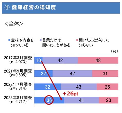 中小企業の健康経営 中小企業経営者アンケート調査「大同生命サーベイ」 大同生命保険