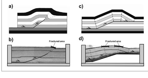 Theoretical A Fault Propagation And C Fault Bend Folds Modified