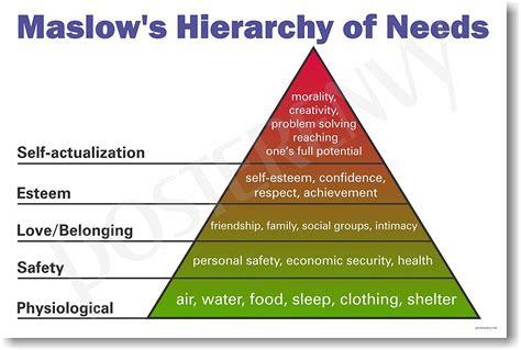 Maslows Hierarchy Of Needs New Classroom Science Poster Uk
