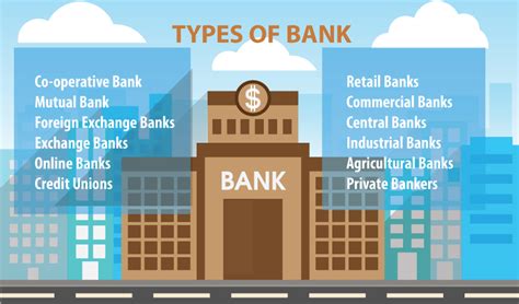 Types Of Bank With Definitions Typesof Net