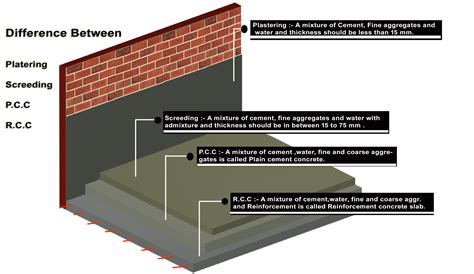 What Is The Difference Between Plastering And Screeding